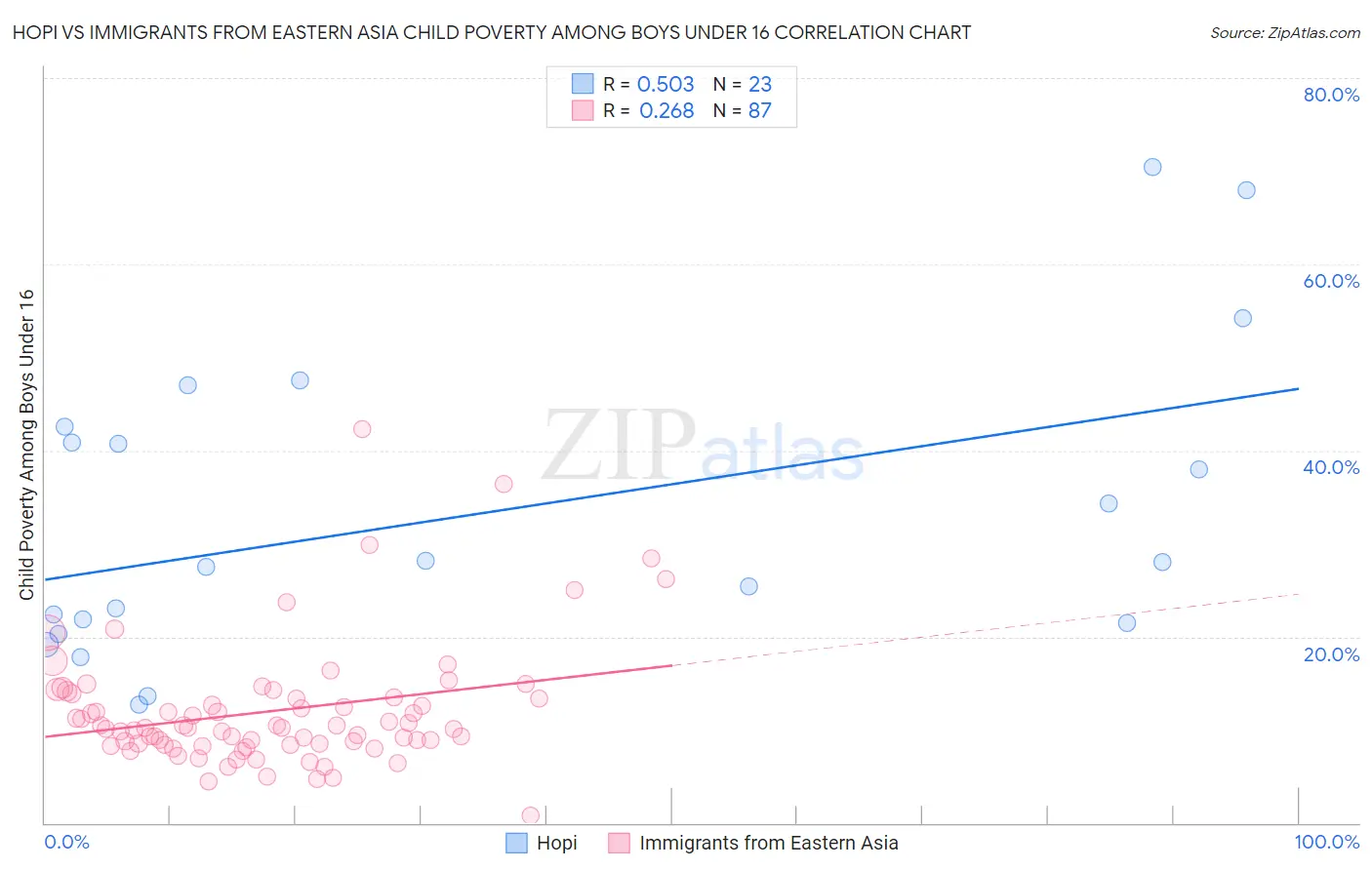 Hopi vs Immigrants from Eastern Asia Child Poverty Among Boys Under 16