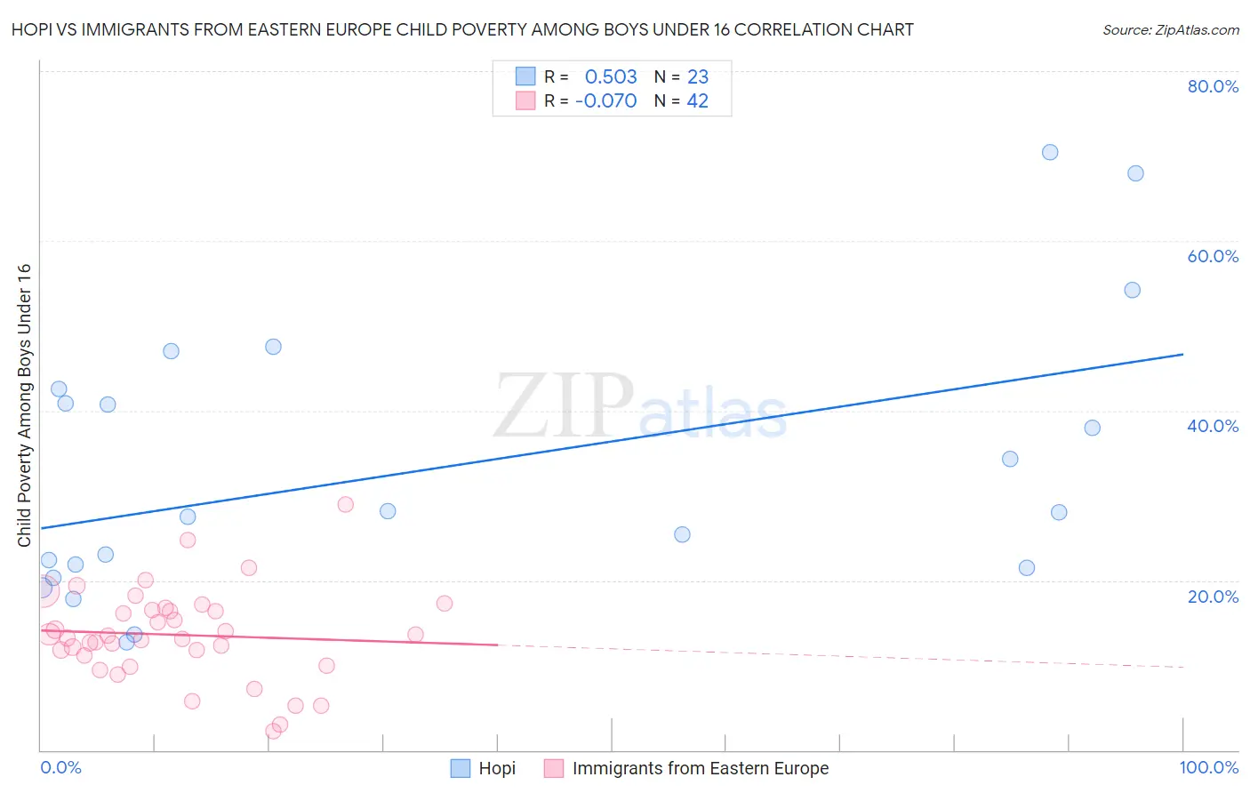 Hopi vs Immigrants from Eastern Europe Child Poverty Among Boys Under 16