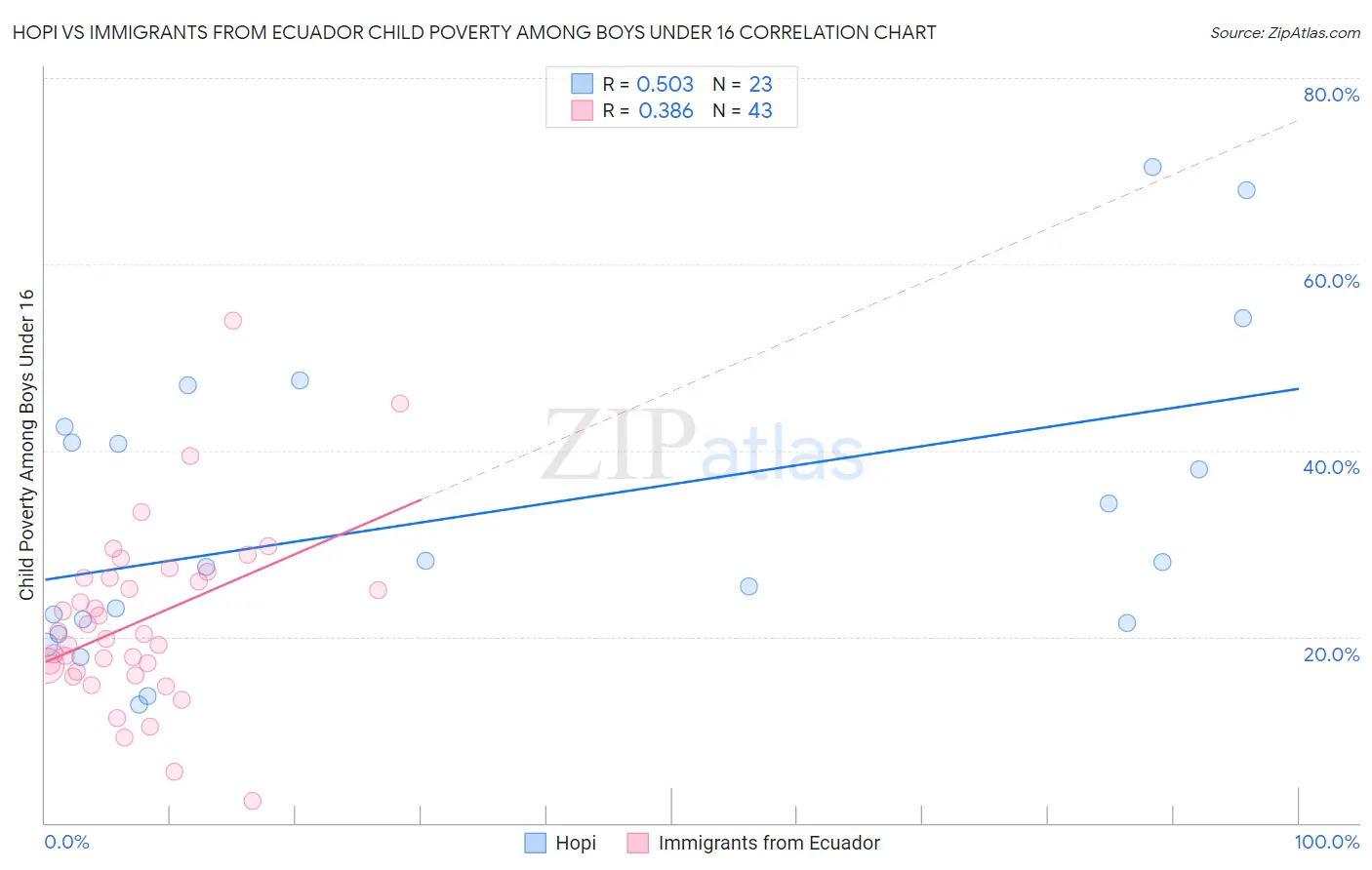 Hopi vs Immigrants from Ecuador Child Poverty Among Boys Under 16