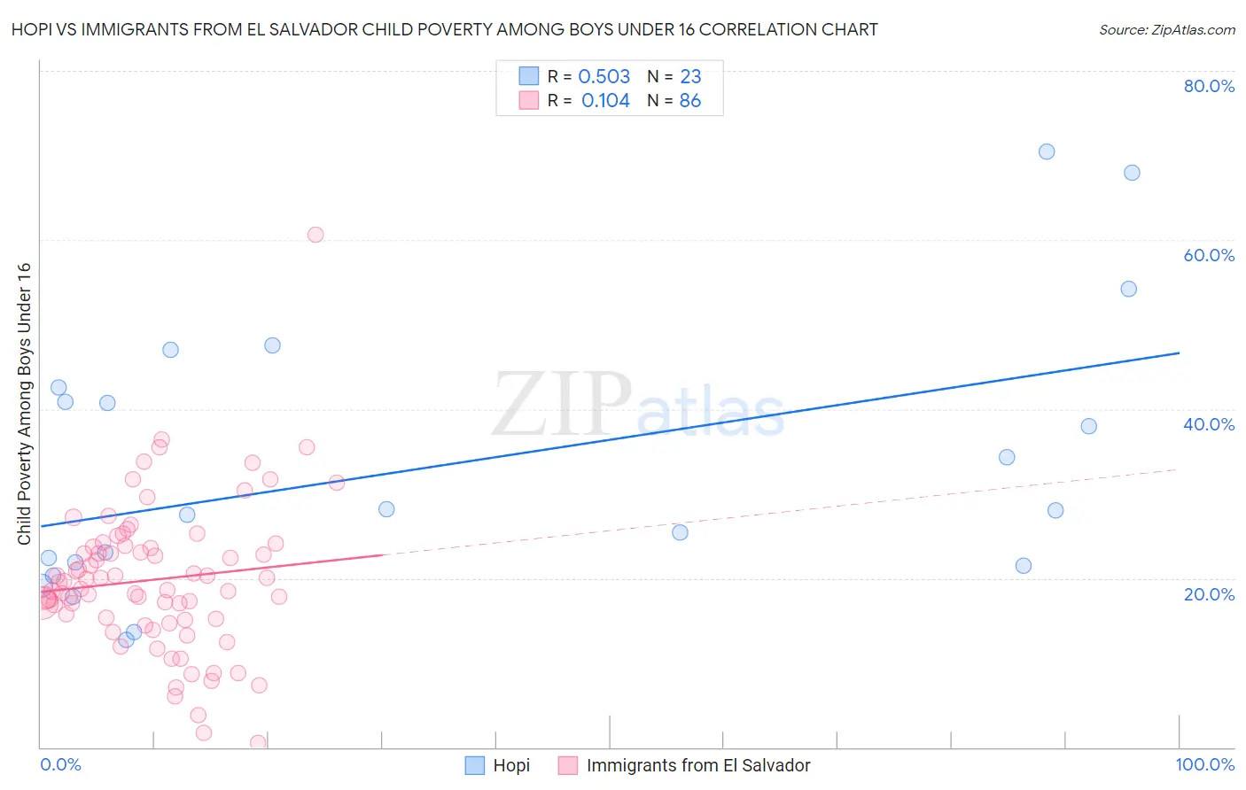 Hopi vs Immigrants from El Salvador Child Poverty Among Boys Under 16