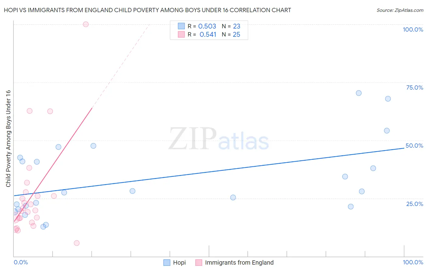 Hopi vs Immigrants from England Child Poverty Among Boys Under 16