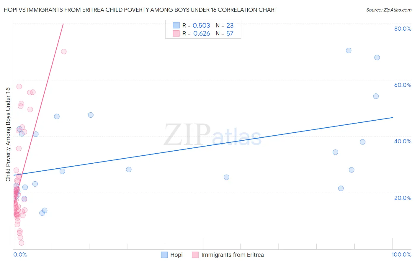 Hopi vs Immigrants from Eritrea Child Poverty Among Boys Under 16