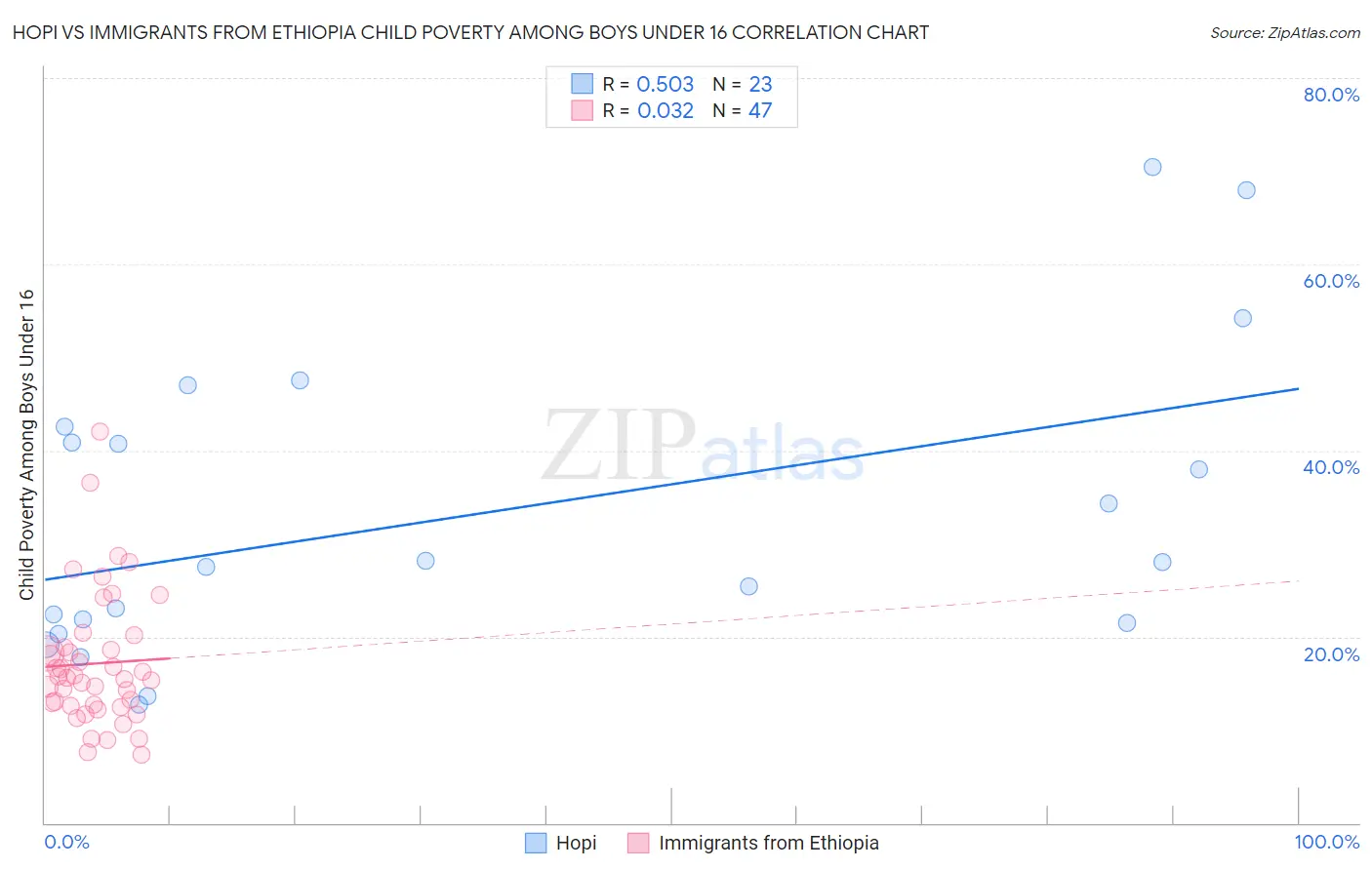 Hopi vs Immigrants from Ethiopia Child Poverty Among Boys Under 16