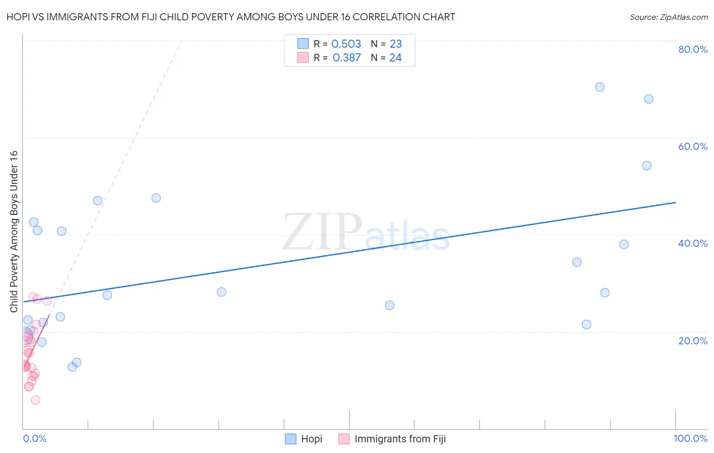 Hopi vs Immigrants from Fiji Child Poverty Among Boys Under 16