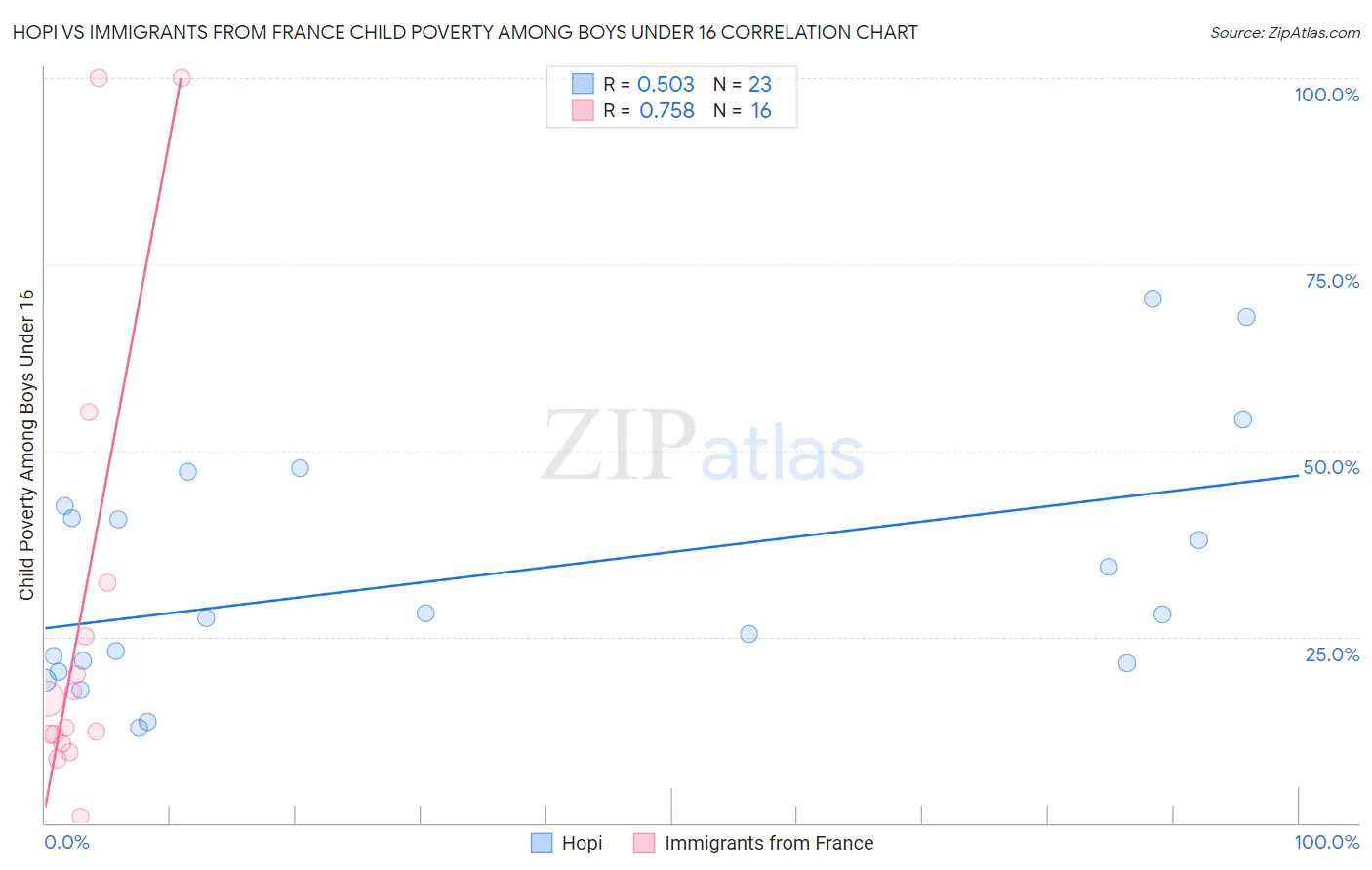 Hopi vs Immigrants from France Child Poverty Among Boys Under 16