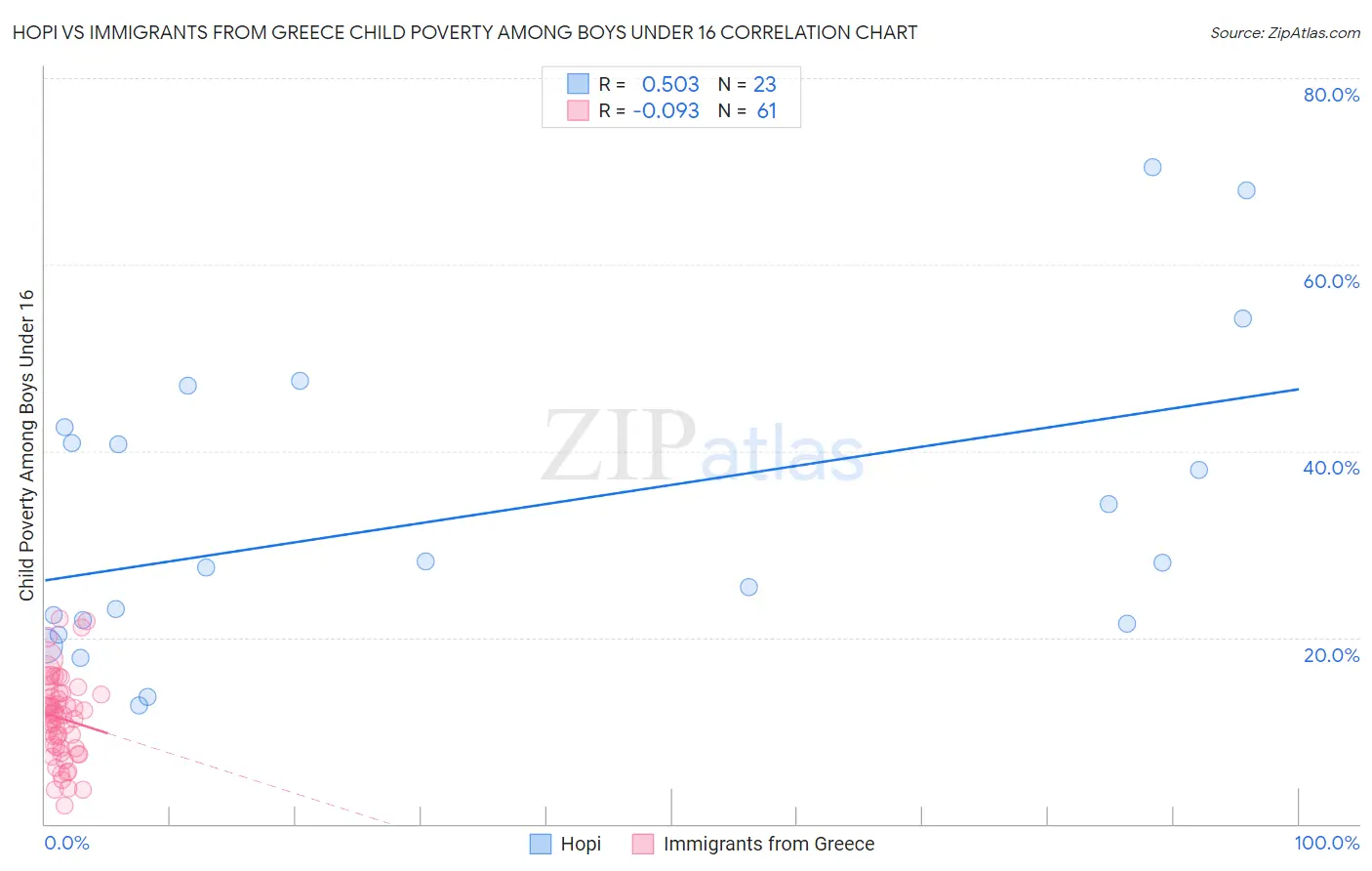 Hopi vs Immigrants from Greece Child Poverty Among Boys Under 16