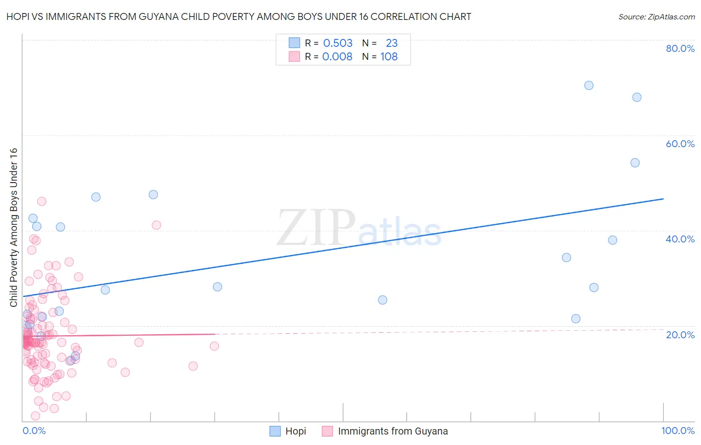 Hopi vs Immigrants from Guyana Child Poverty Among Boys Under 16