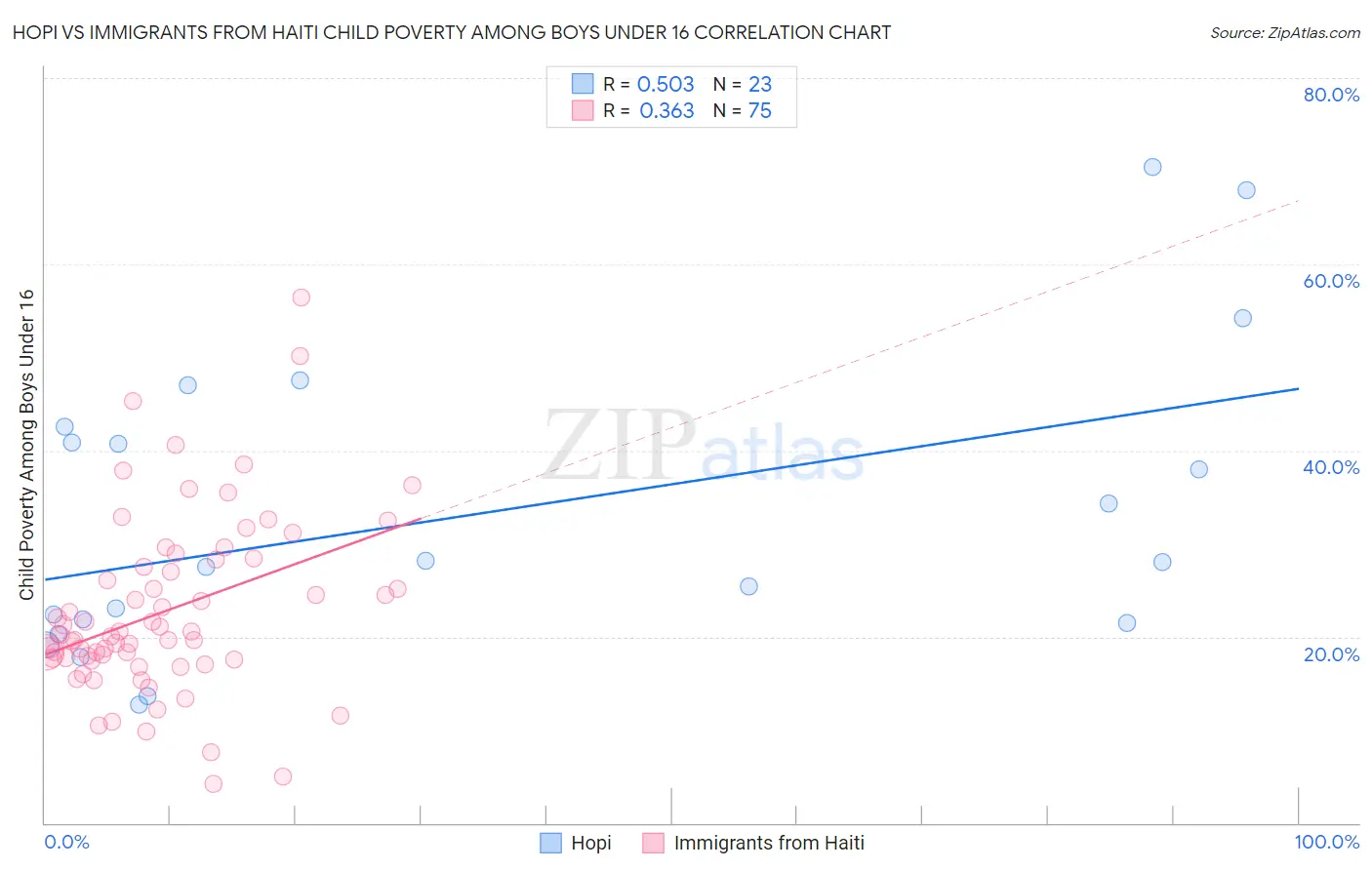 Hopi vs Immigrants from Haiti Child Poverty Among Boys Under 16