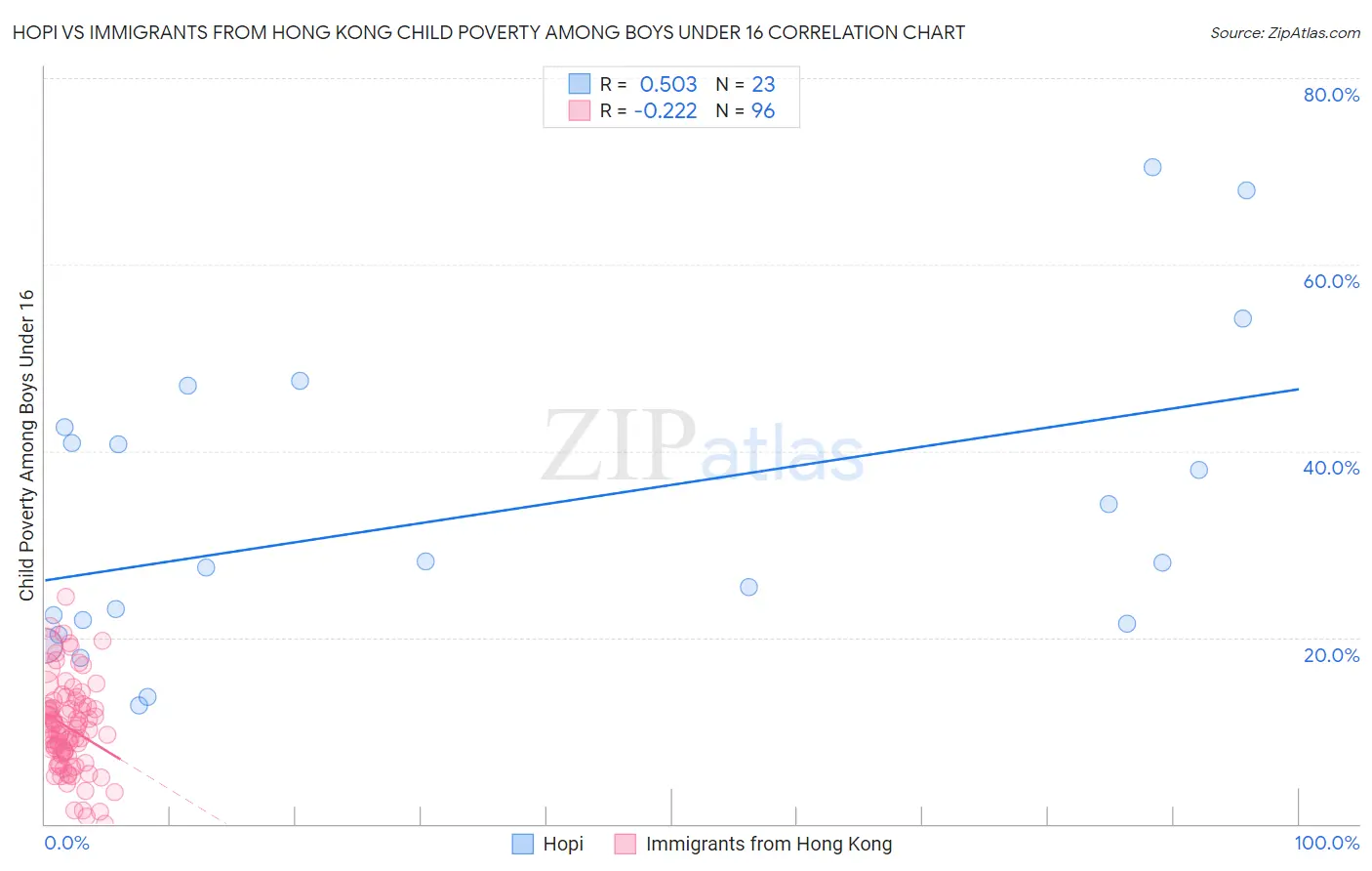 Hopi vs Immigrants from Hong Kong Child Poverty Among Boys Under 16