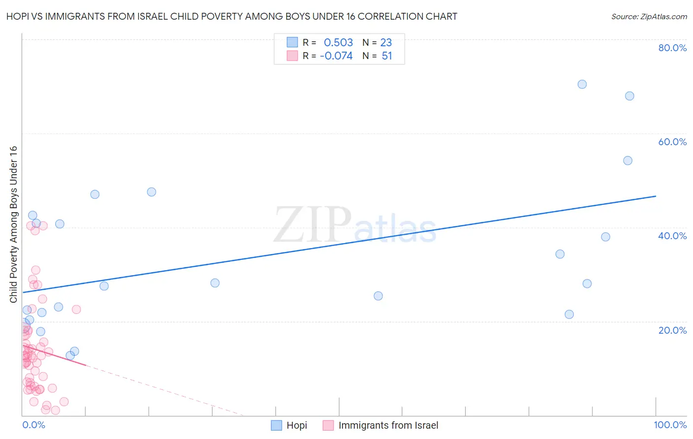 Hopi vs Immigrants from Israel Child Poverty Among Boys Under 16