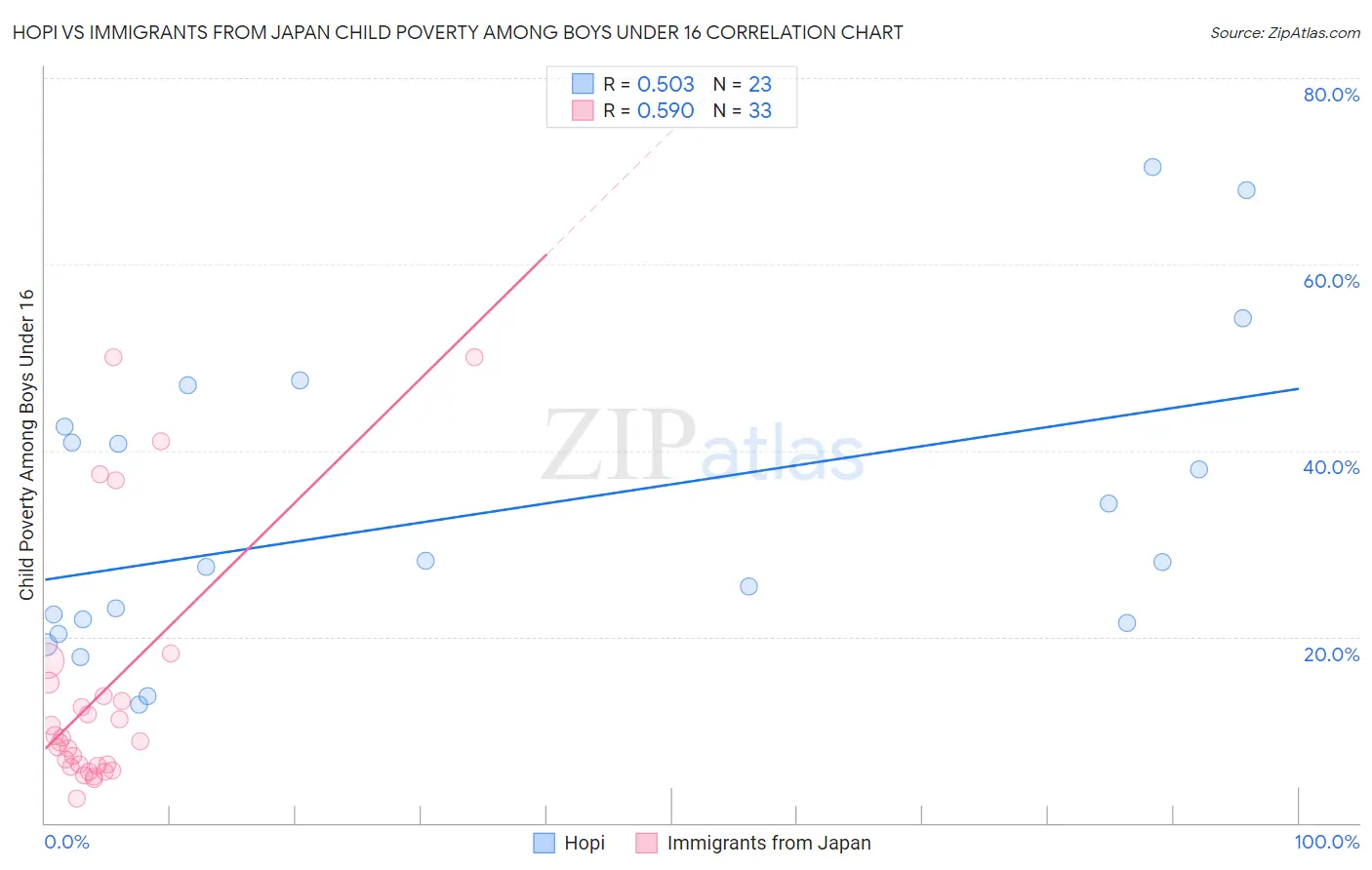 Hopi vs Immigrants from Japan Child Poverty Among Boys Under 16
