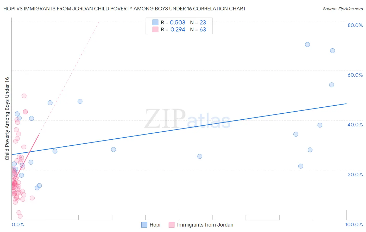 Hopi vs Immigrants from Jordan Child Poverty Among Boys Under 16
