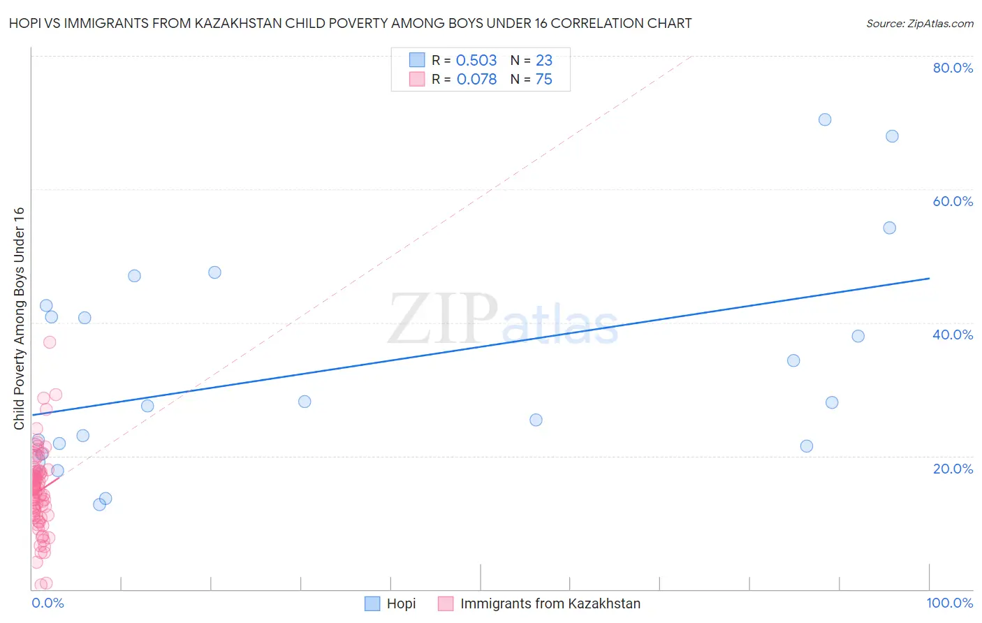 Hopi vs Immigrants from Kazakhstan Child Poverty Among Boys Under 16