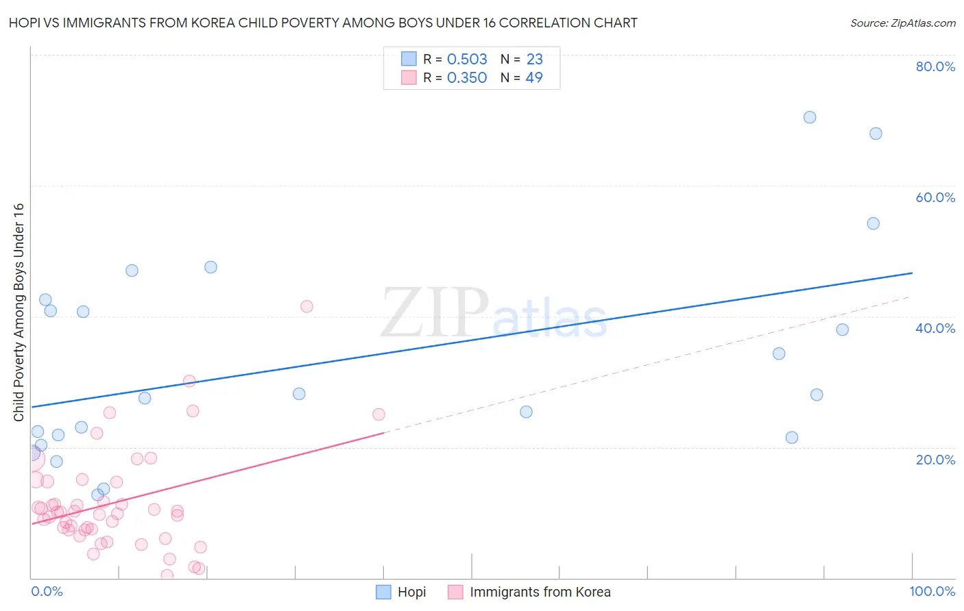 Hopi vs Immigrants from Korea Child Poverty Among Boys Under 16