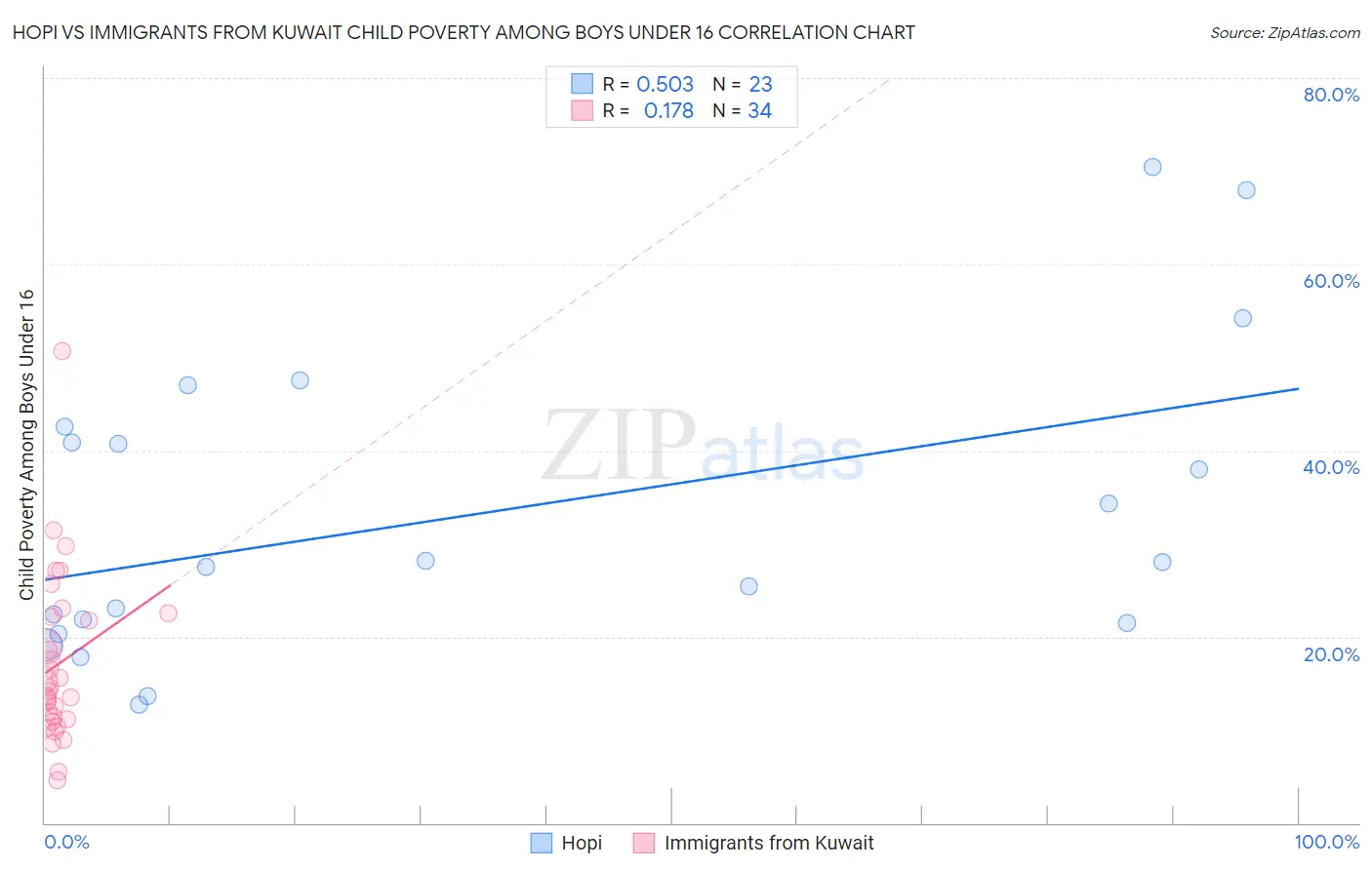 Hopi vs Immigrants from Kuwait Child Poverty Among Boys Under 16