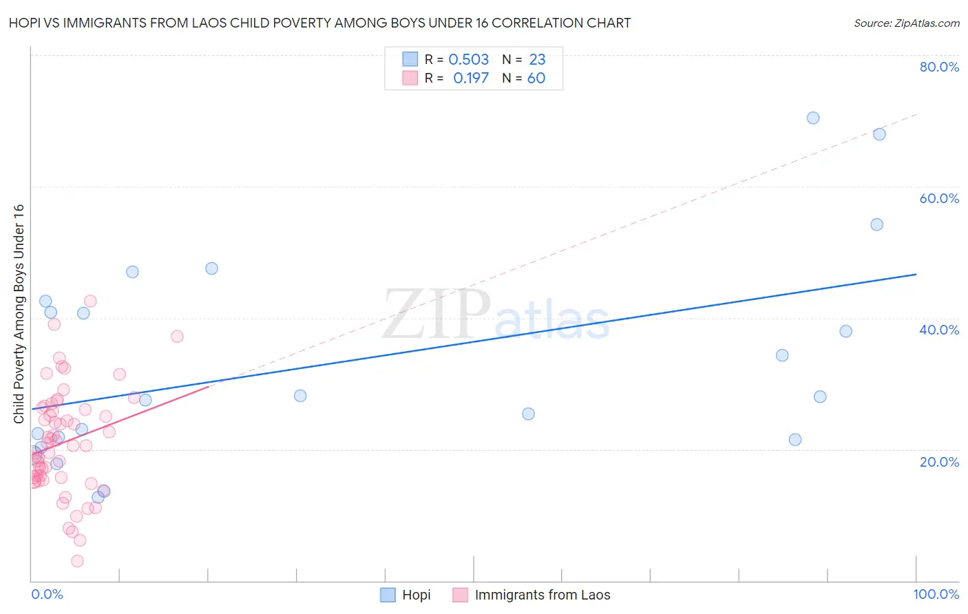 Hopi vs Immigrants from Laos Child Poverty Among Boys Under 16