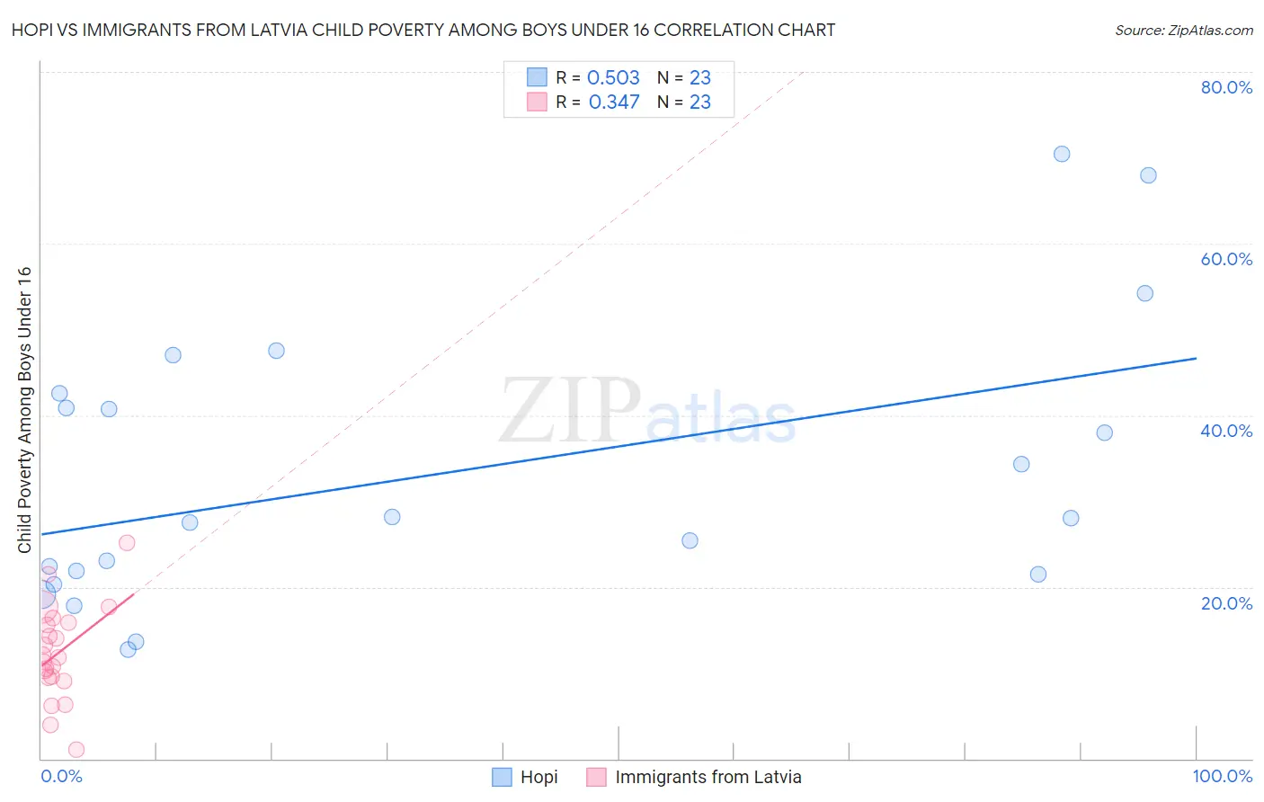 Hopi vs Immigrants from Latvia Child Poverty Among Boys Under 16