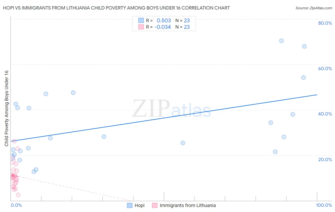 Hopi vs Immigrants from Lithuania Child Poverty Among Boys Under 16
