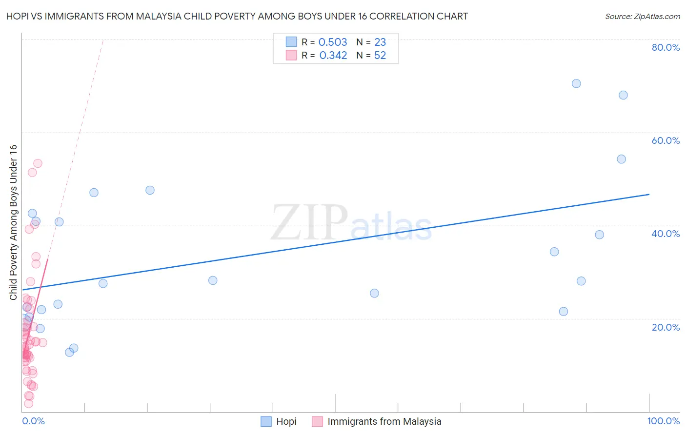 Hopi vs Immigrants from Malaysia Child Poverty Among Boys Under 16