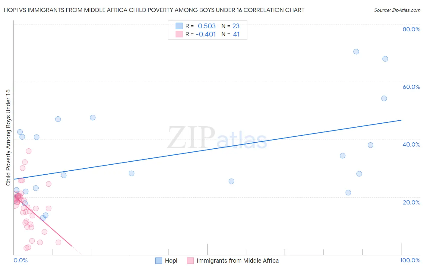 Hopi vs Immigrants from Middle Africa Child Poverty Among Boys Under 16