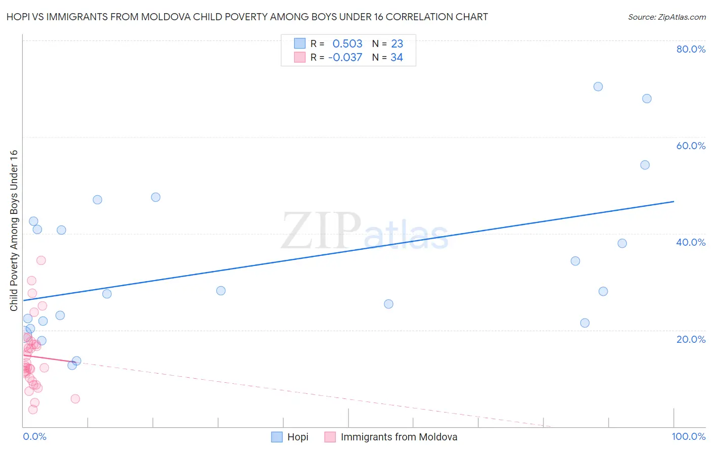 Hopi vs Immigrants from Moldova Child Poverty Among Boys Under 16