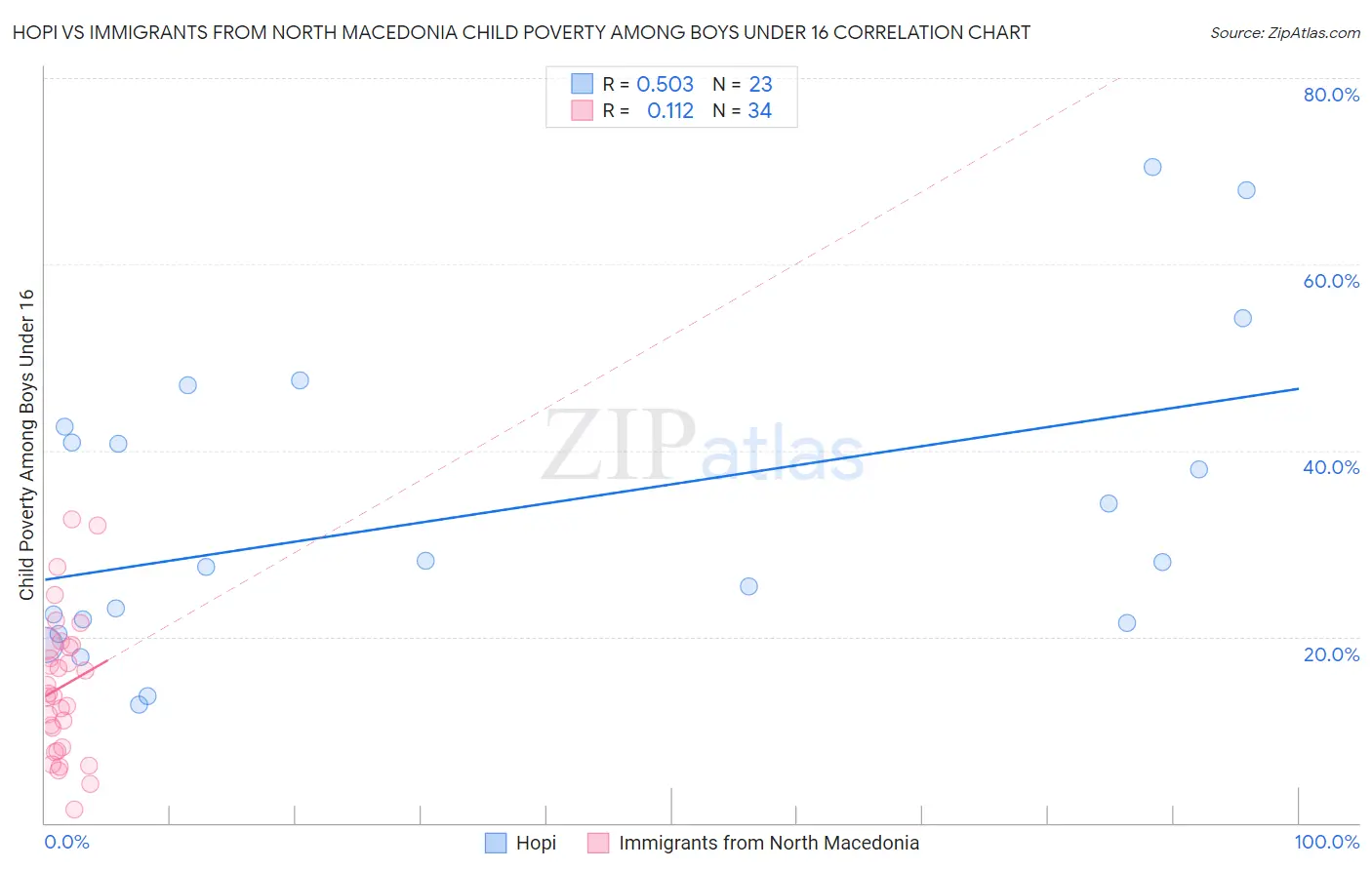 Hopi vs Immigrants from North Macedonia Child Poverty Among Boys Under 16