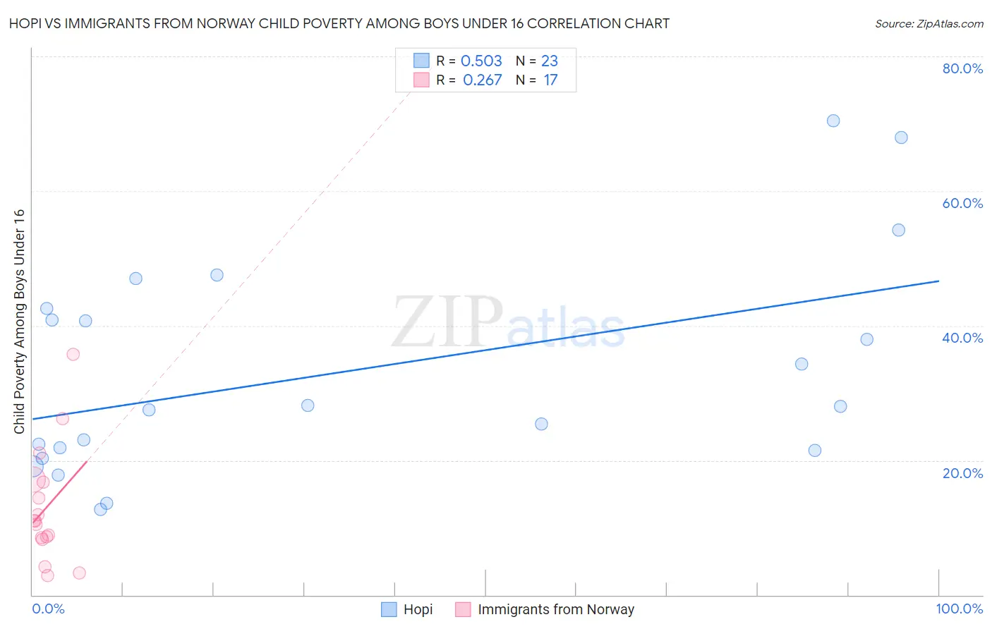 Hopi vs Immigrants from Norway Child Poverty Among Boys Under 16