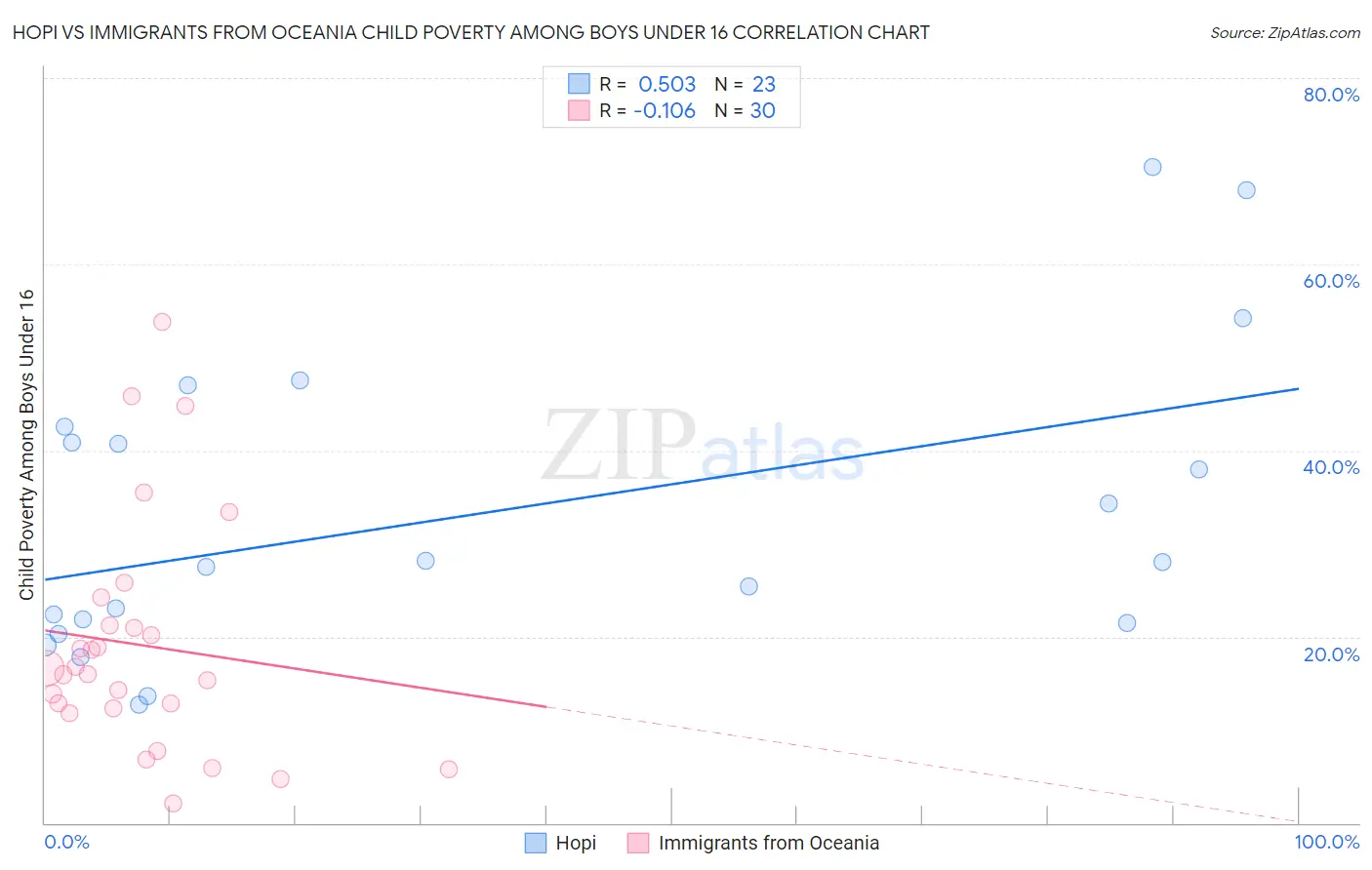 Hopi vs Immigrants from Oceania Child Poverty Among Boys Under 16