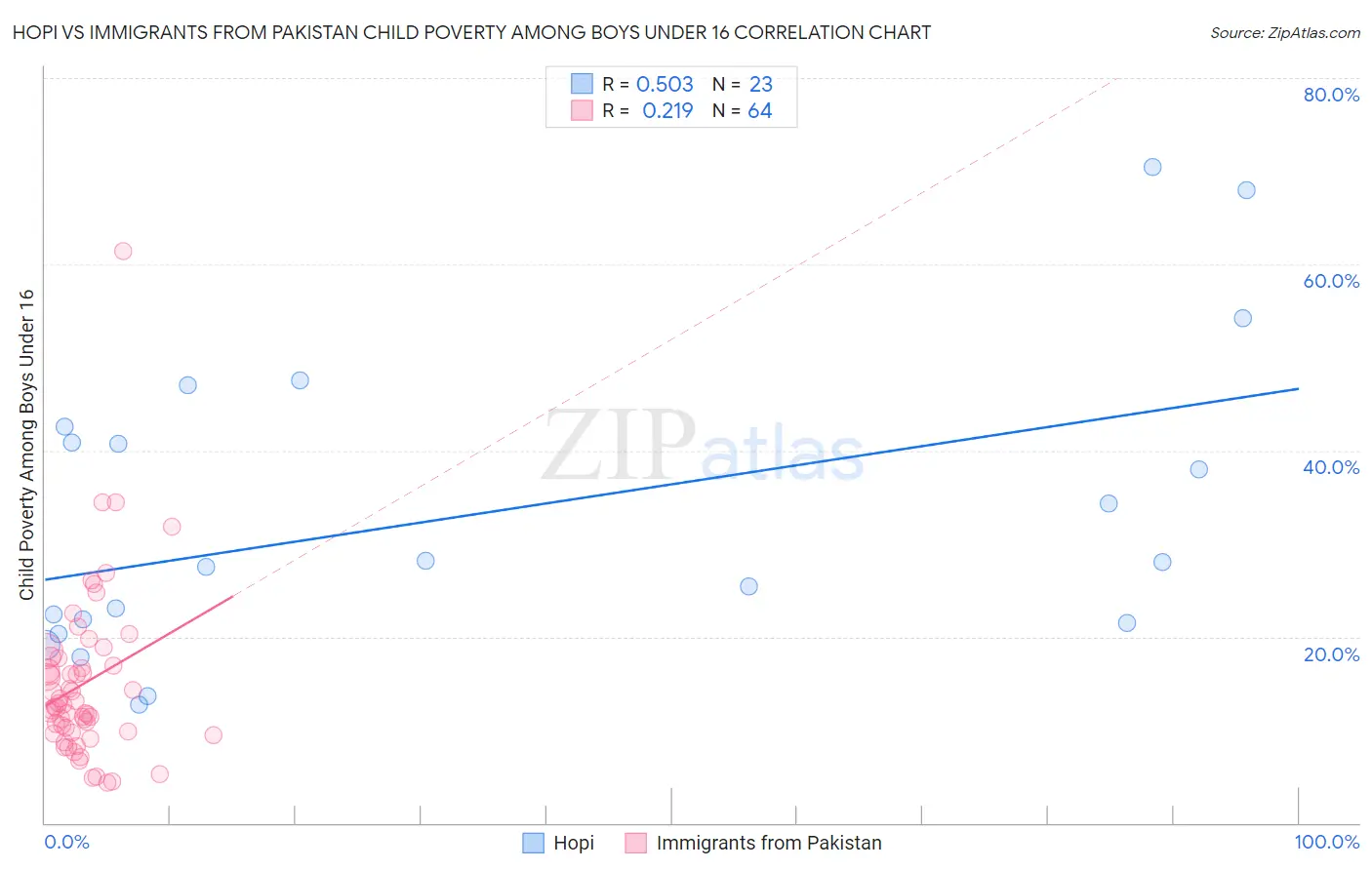 Hopi vs Immigrants from Pakistan Child Poverty Among Boys Under 16