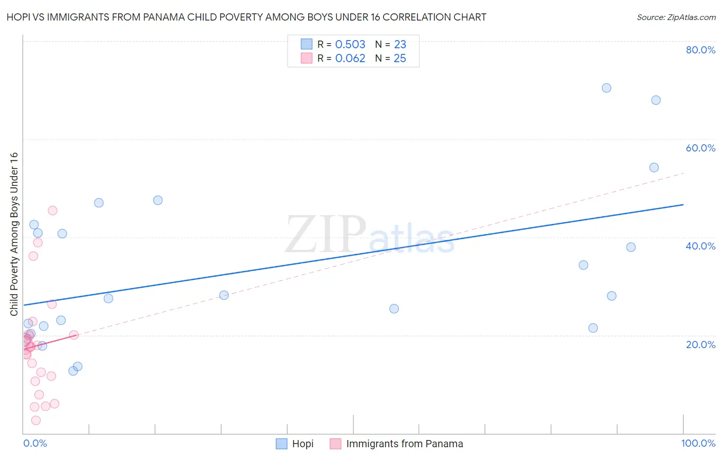 Hopi vs Immigrants from Panama Child Poverty Among Boys Under 16