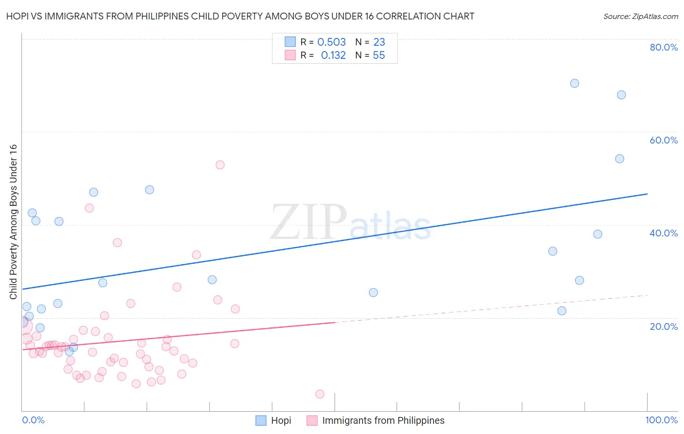 Hopi vs Immigrants from Philippines Child Poverty Among Boys Under 16
