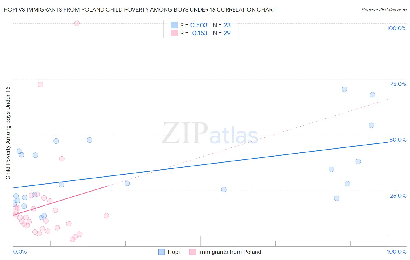 Hopi vs Immigrants from Poland Child Poverty Among Boys Under 16