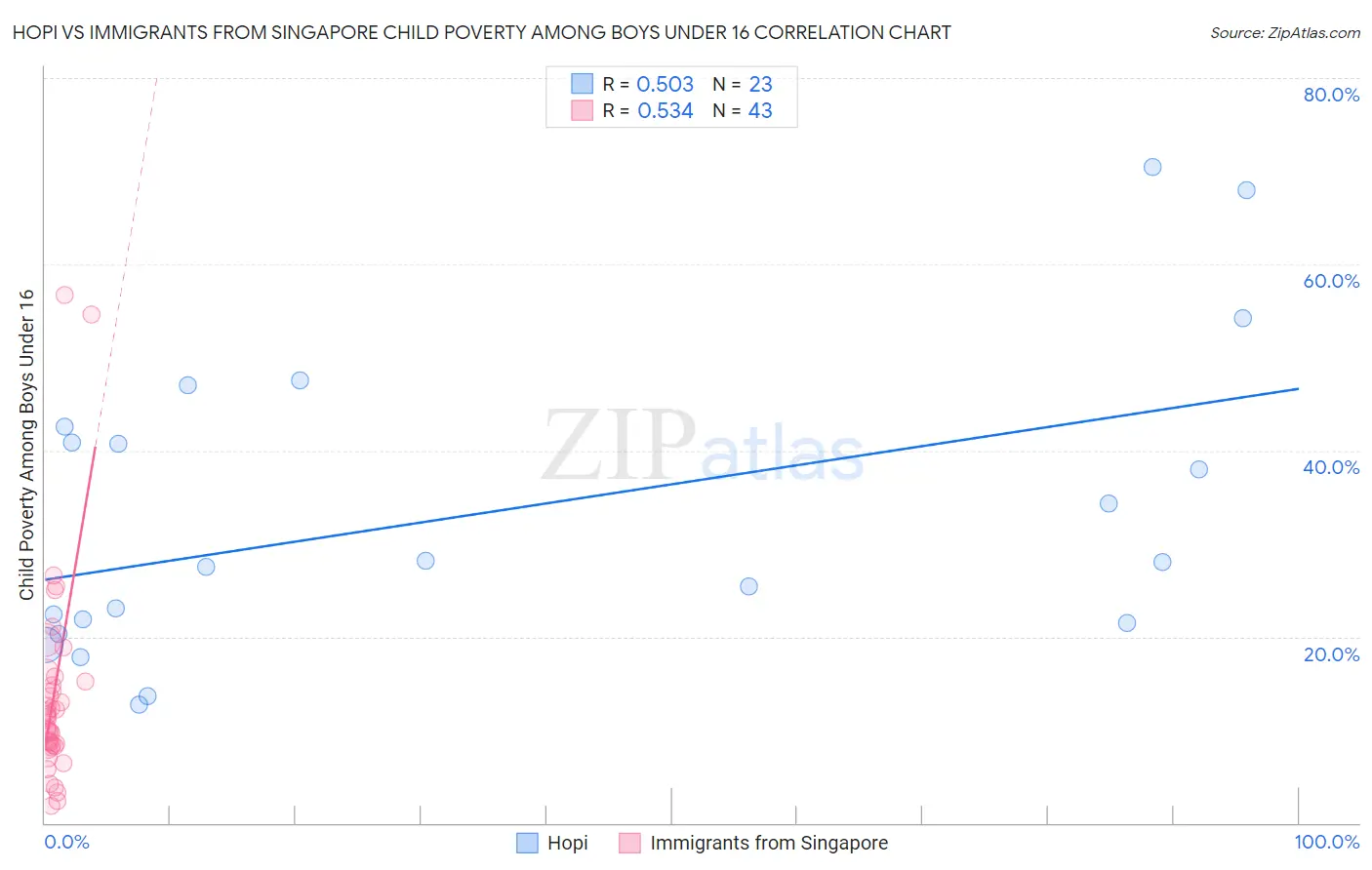 Hopi vs Immigrants from Singapore Child Poverty Among Boys Under 16