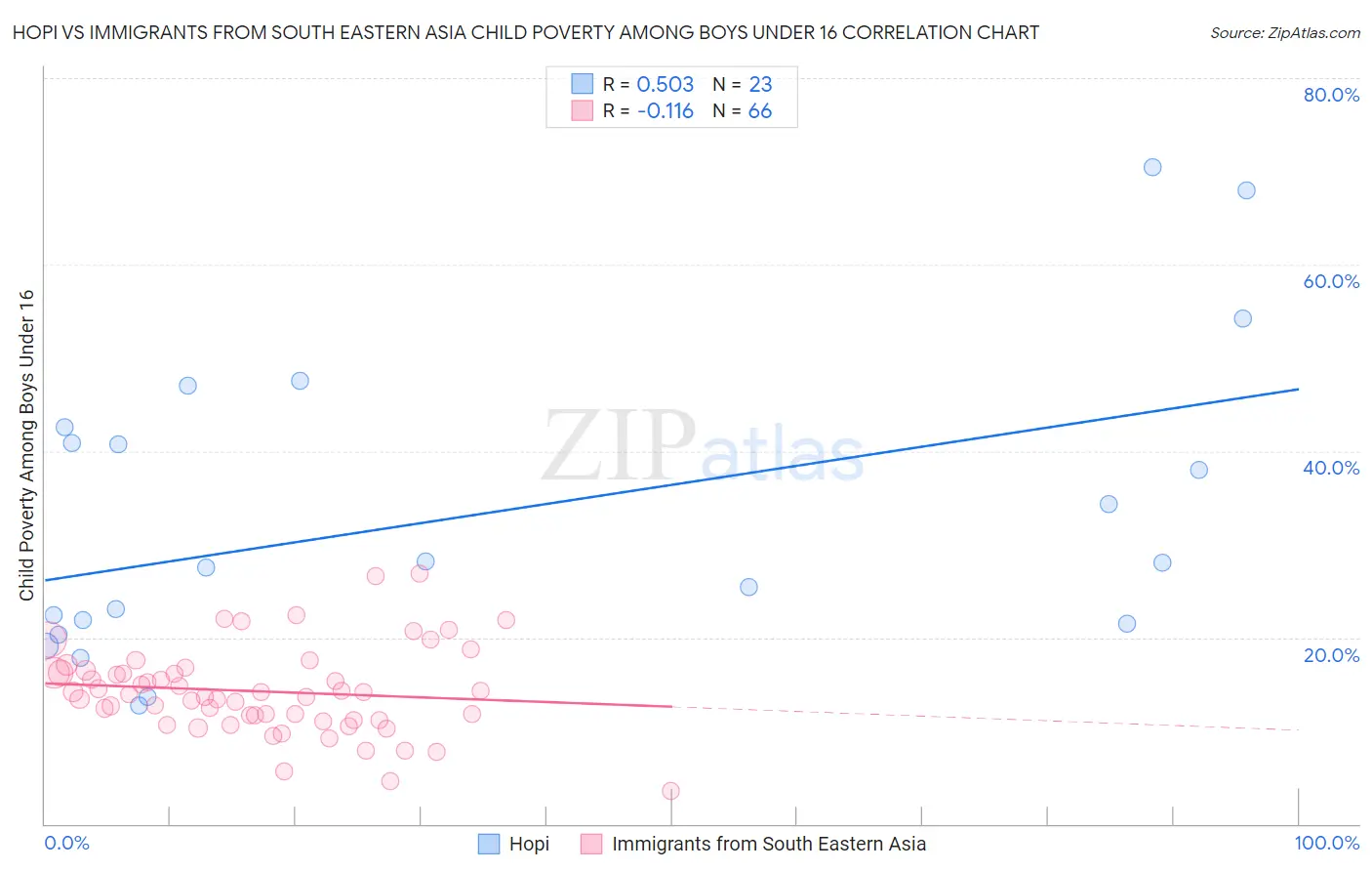 Hopi vs Immigrants from South Eastern Asia Child Poverty Among Boys Under 16