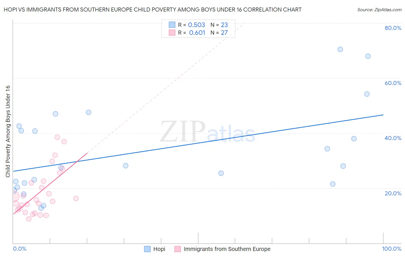 Hopi vs Immigrants from Southern Europe Child Poverty Among Boys Under 16