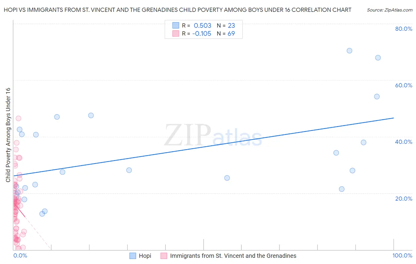 Hopi vs Immigrants from St. Vincent and the Grenadines Child Poverty Among Boys Under 16
