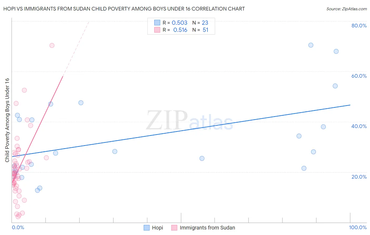 Hopi vs Immigrants from Sudan Child Poverty Among Boys Under 16