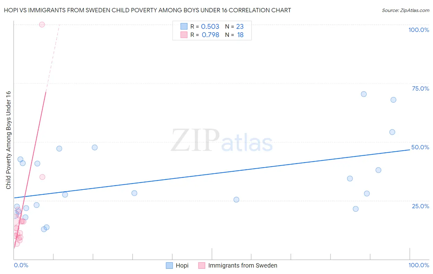 Hopi vs Immigrants from Sweden Child Poverty Among Boys Under 16