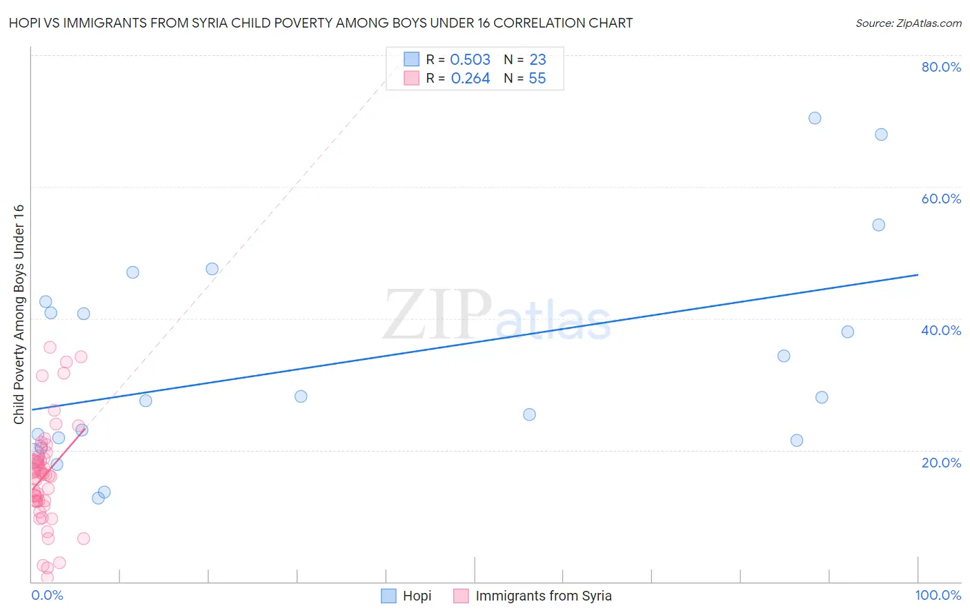 Hopi vs Immigrants from Syria Child Poverty Among Boys Under 16