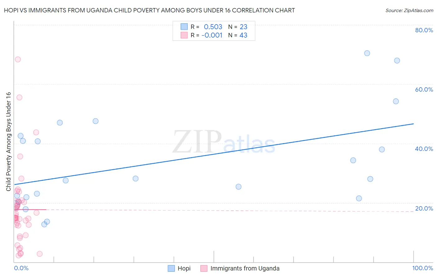 Hopi vs Immigrants from Uganda Child Poverty Among Boys Under 16