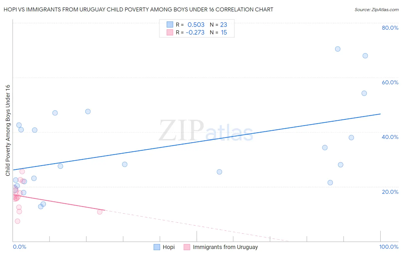 Hopi vs Immigrants from Uruguay Child Poverty Among Boys Under 16