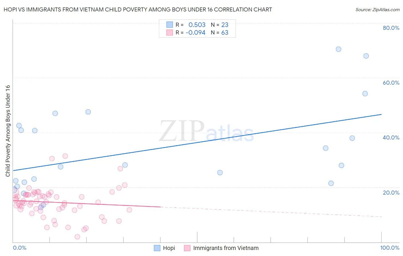 Hopi vs Immigrants from Vietnam Child Poverty Among Boys Under 16