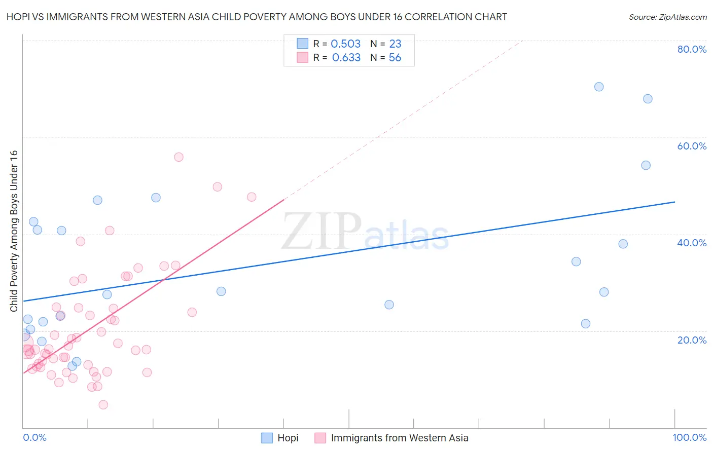 Hopi vs Immigrants from Western Asia Child Poverty Among Boys Under 16
