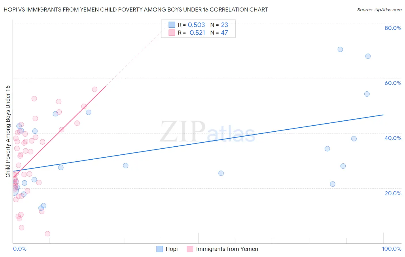 Hopi vs Immigrants from Yemen Child Poverty Among Boys Under 16