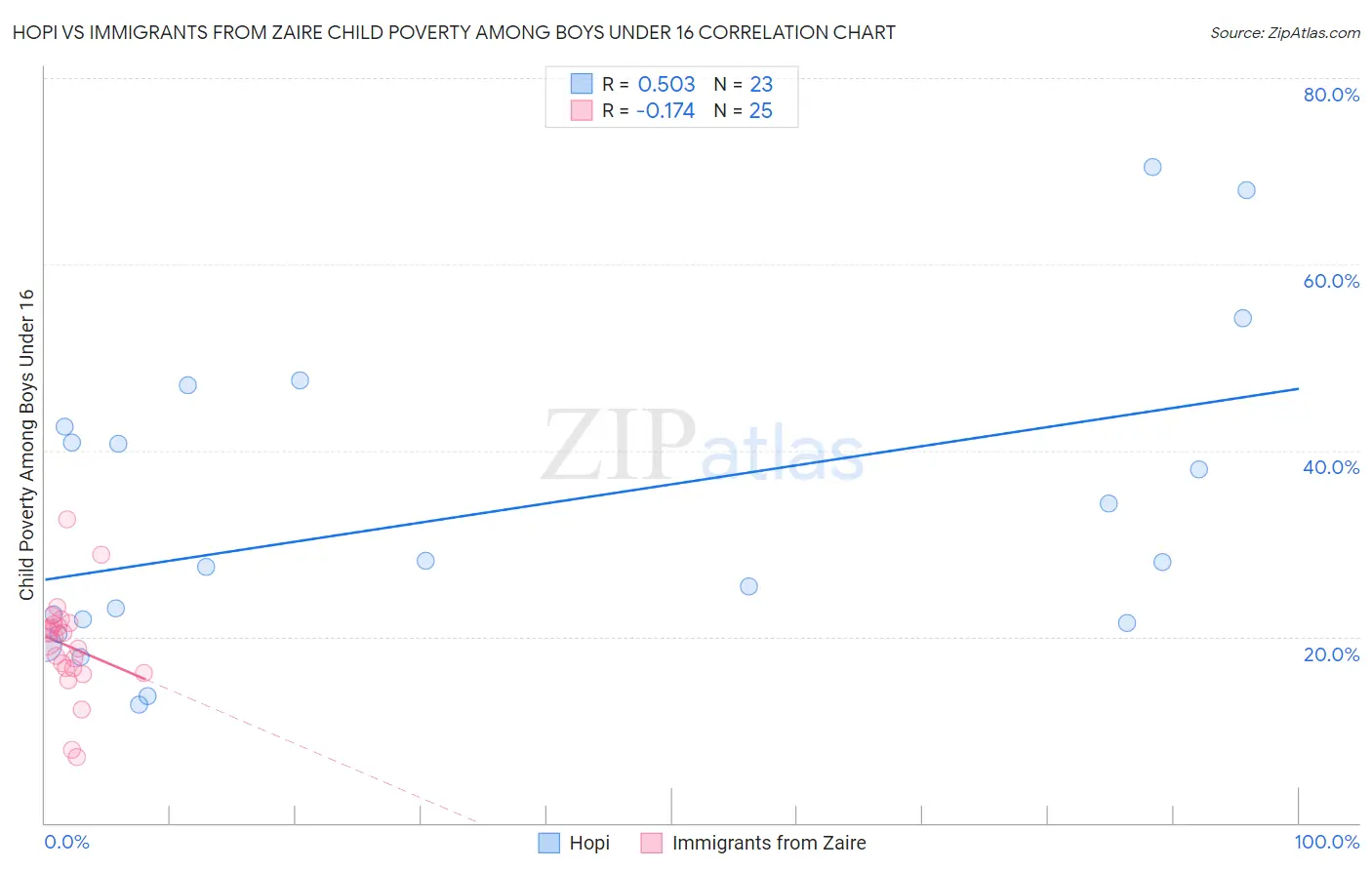 Hopi vs Immigrants from Zaire Child Poverty Among Boys Under 16