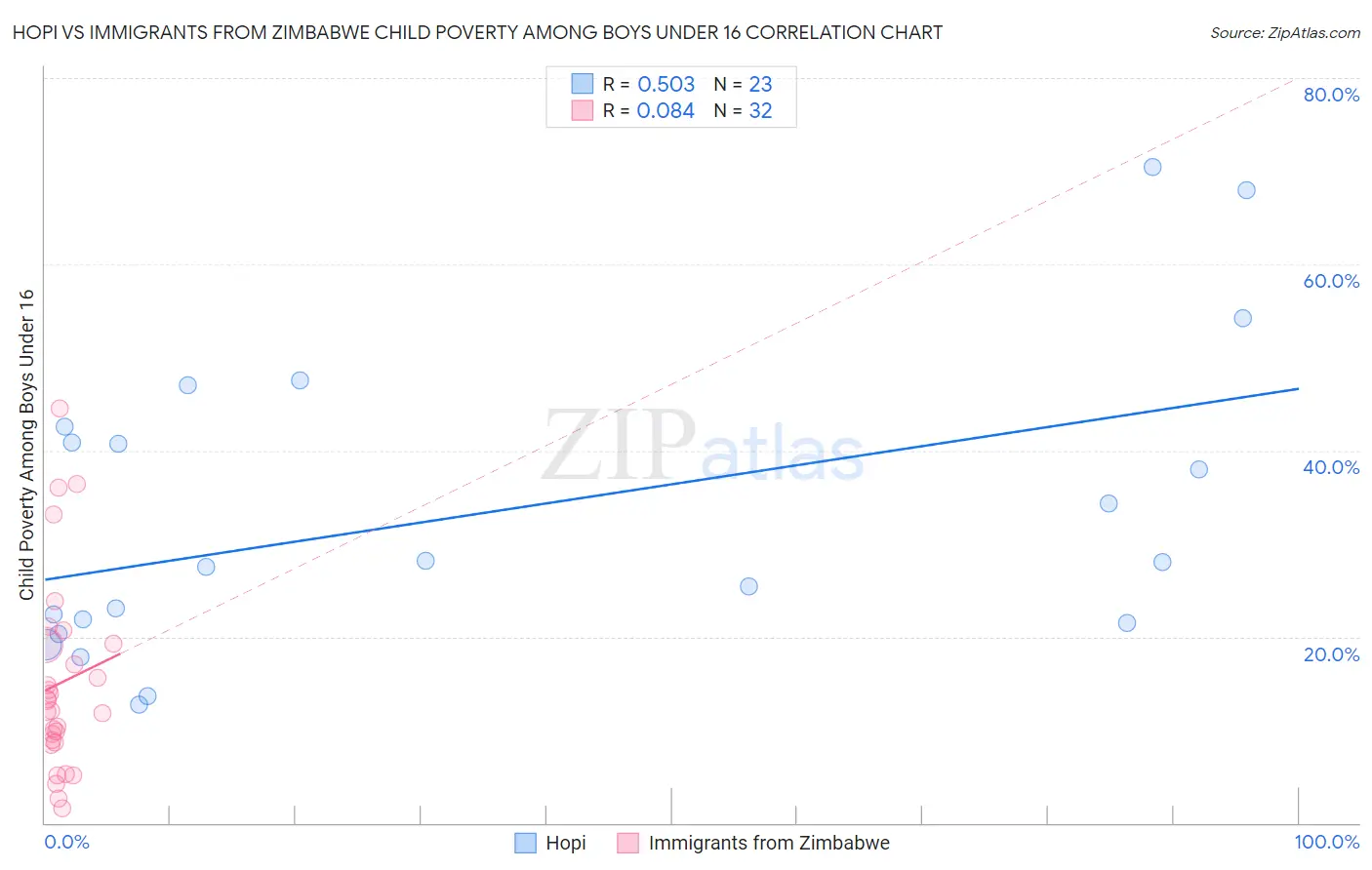 Hopi vs Immigrants from Zimbabwe Child Poverty Among Boys Under 16