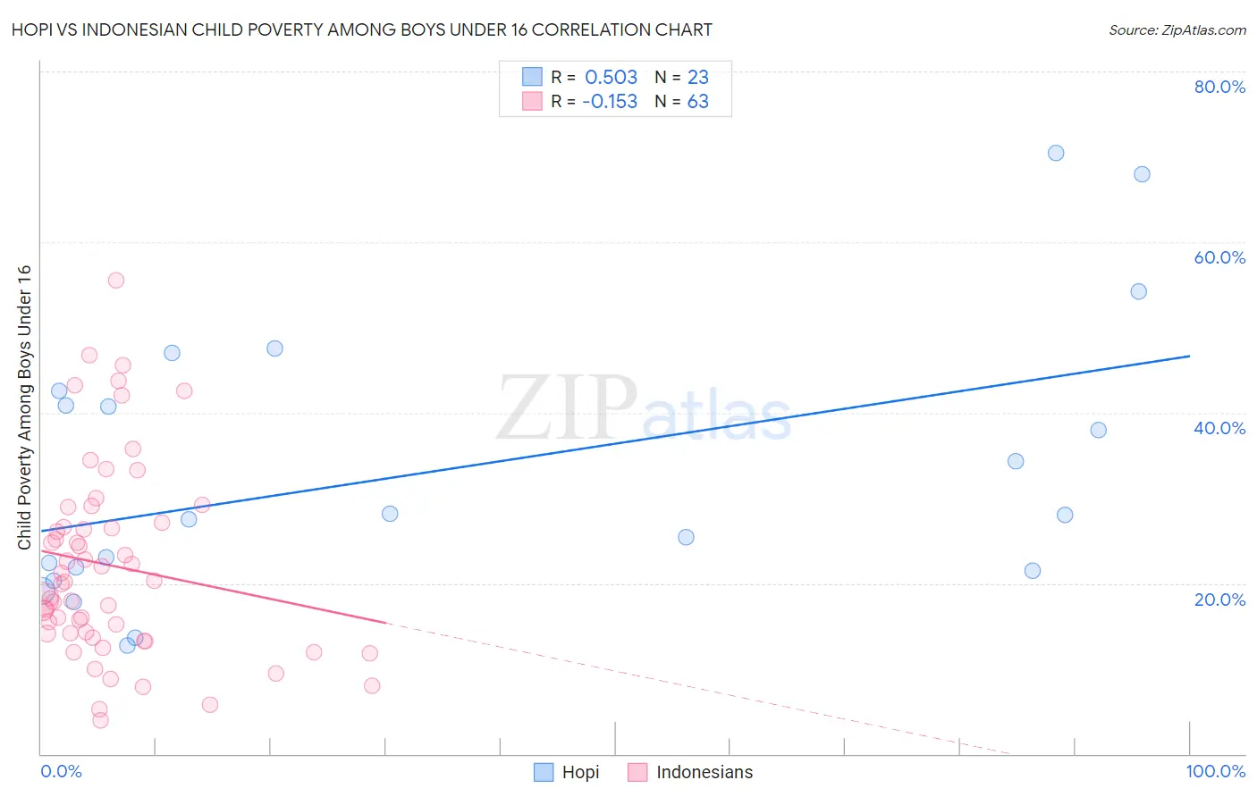 Hopi vs Indonesian Child Poverty Among Boys Under 16
