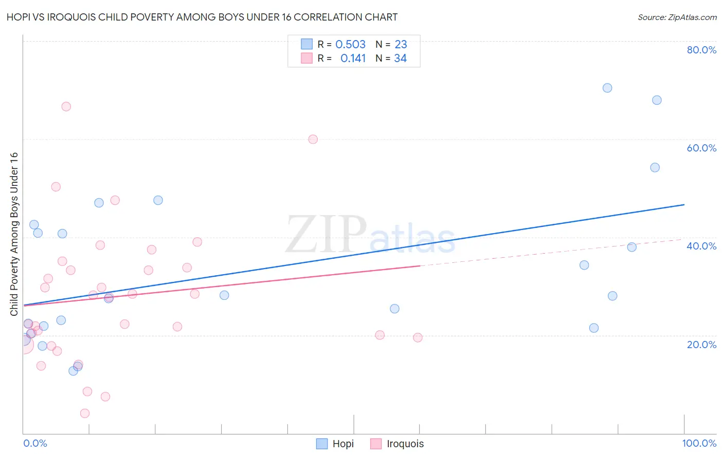 Hopi vs Iroquois Child Poverty Among Boys Under 16