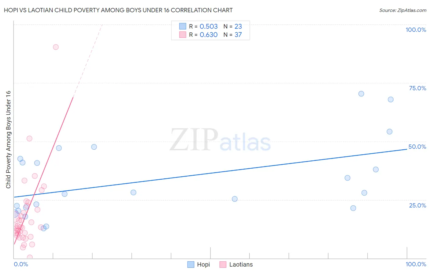 Hopi vs Laotian Child Poverty Among Boys Under 16