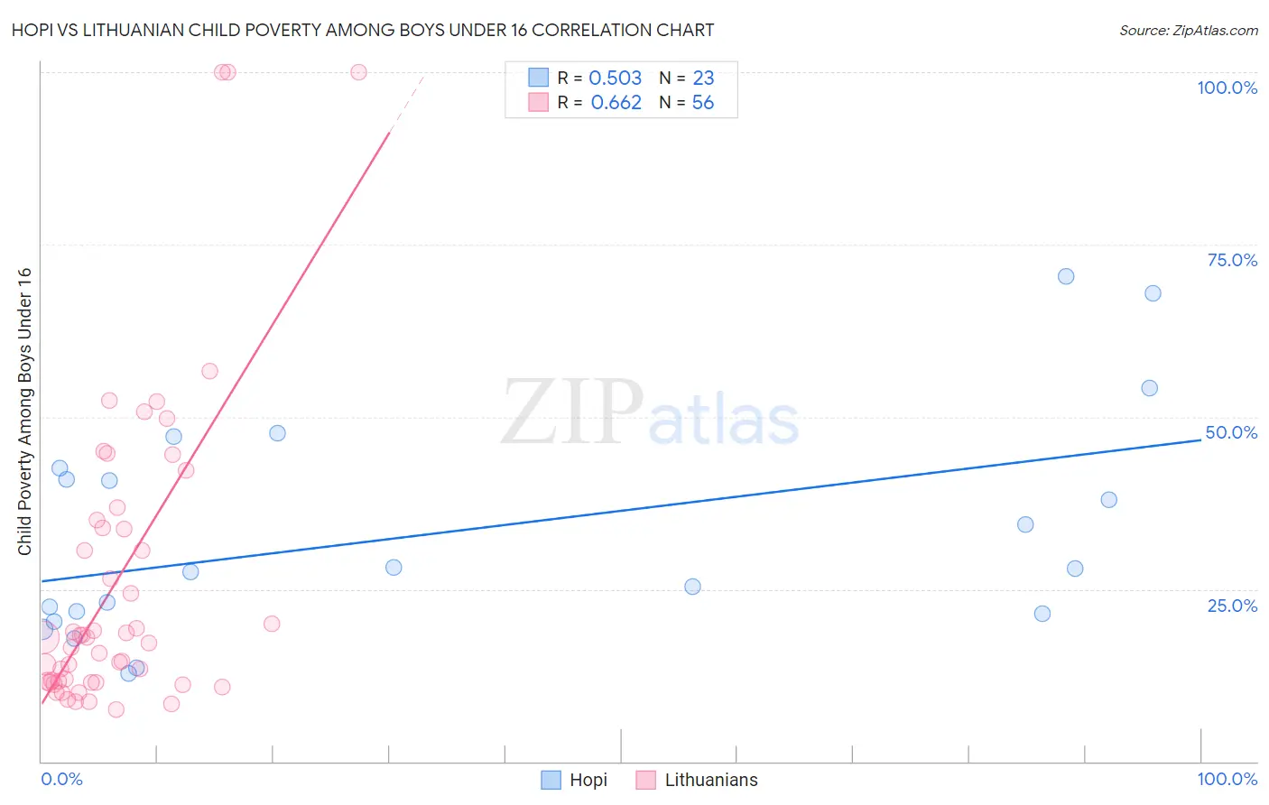 Hopi vs Lithuanian Child Poverty Among Boys Under 16